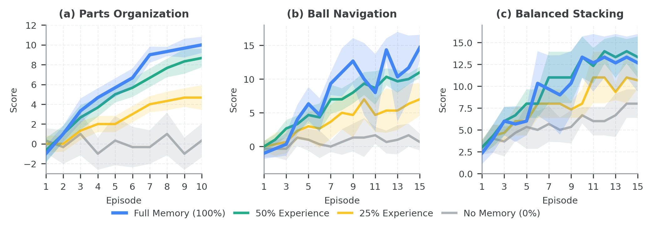 Test-time learning curves across tasks